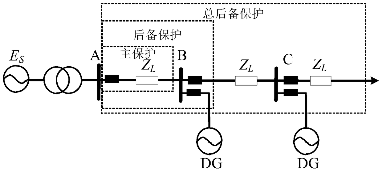 A method for formulating active distribution network protection scheme with distributed power