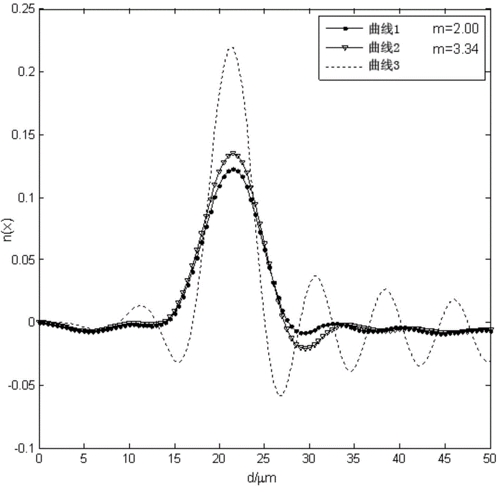 A particle size distribution measurement method based on shifrin transformation