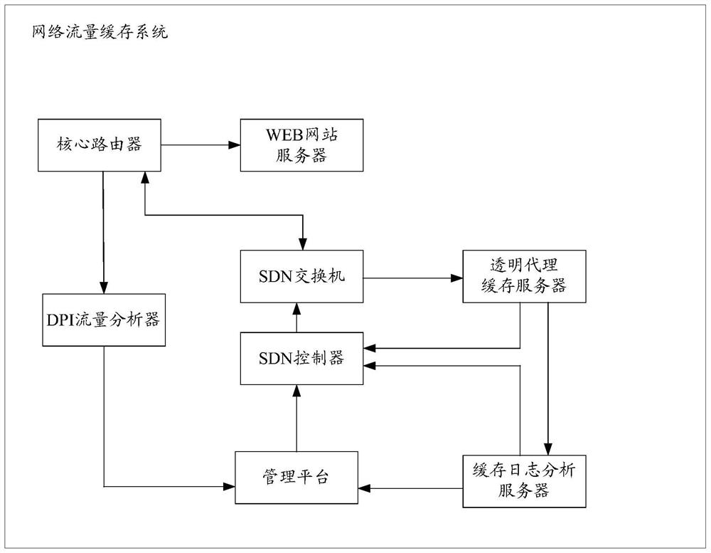 A network traffic caching system, method and device