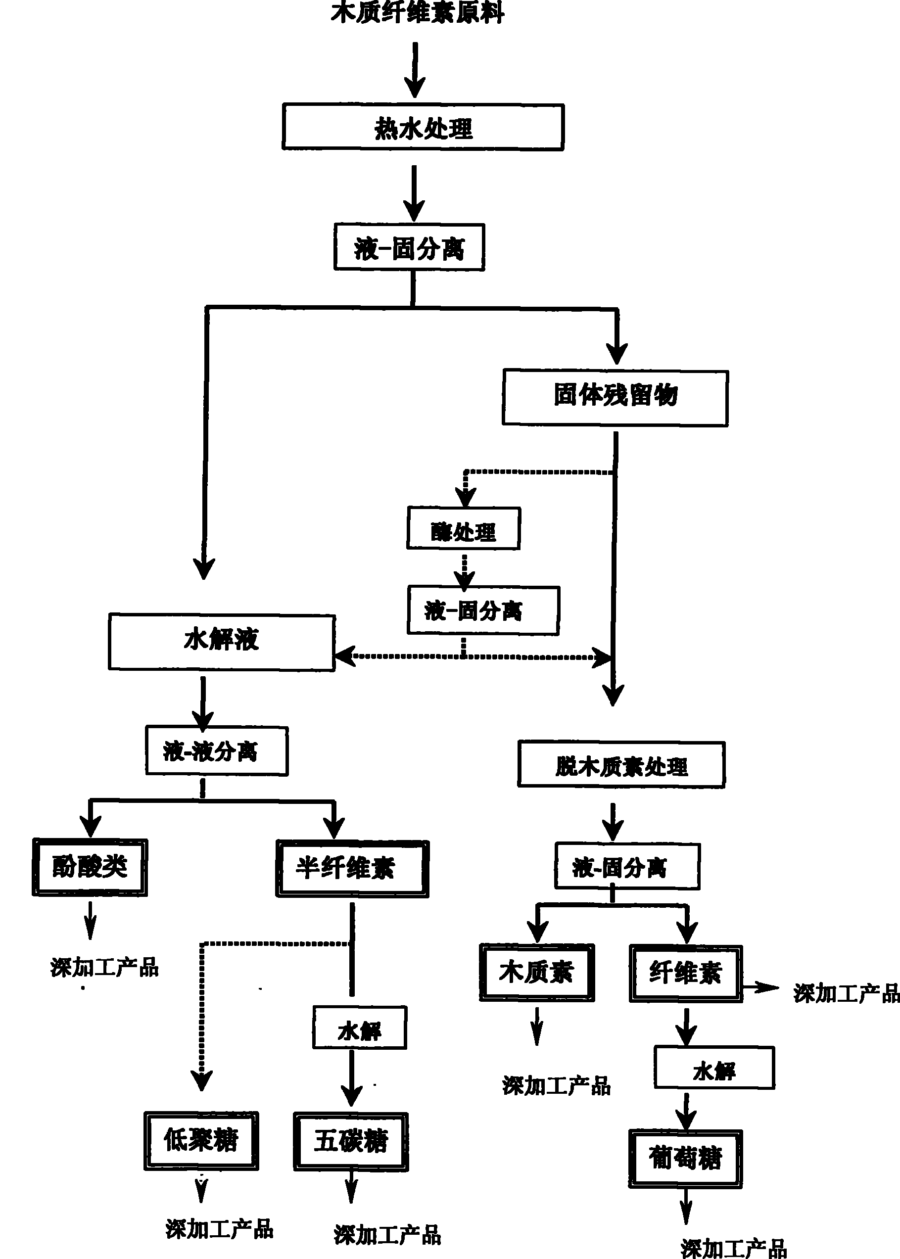 Method for synchronously extracting hemicellulose, cellulose and lignin and reclaiming phenolic acid compounds