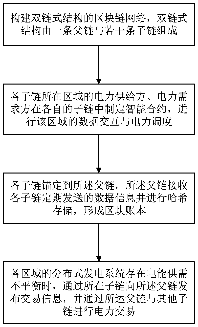 Distributed power generation energy management method based on blockchain double-chain structure