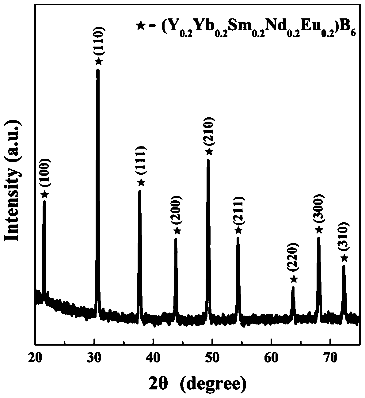 Porous high-entropy hexaboride ceramic and preparation method thereof