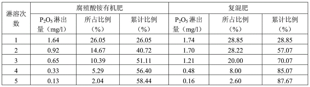 Ammonium humate organic fertilizer for improving landscaping planting earth