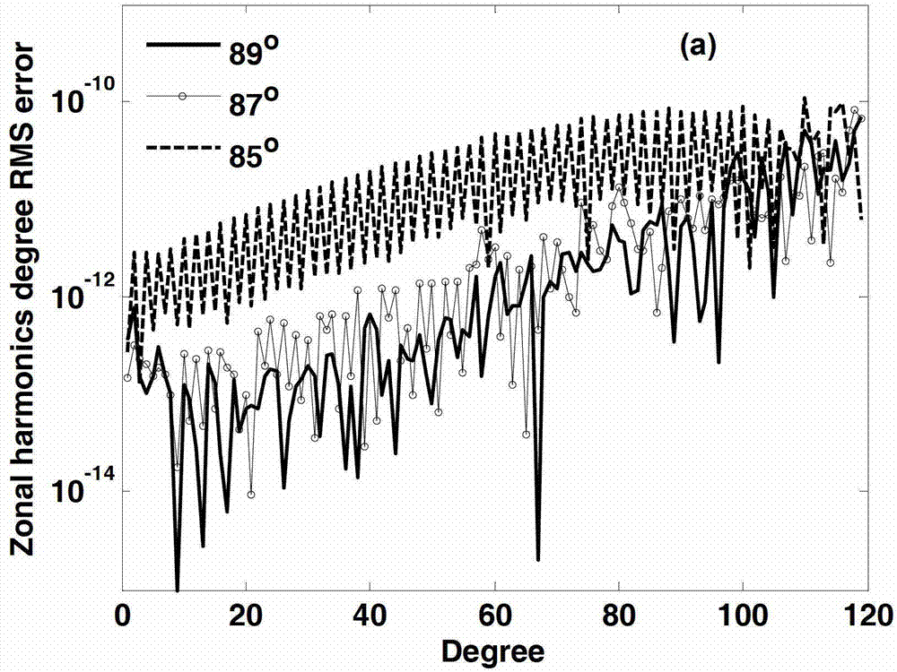 Satellite joint inversion earth gravitational field method using different orbit inclination angles