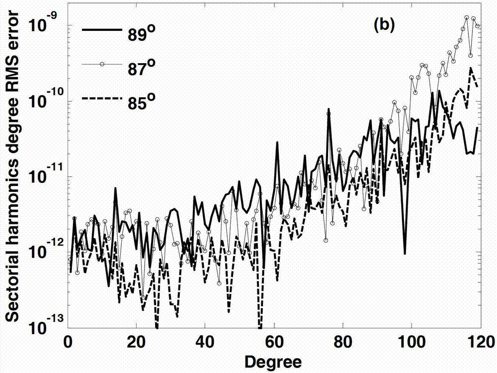 Satellite joint inversion earth gravitational field method using different orbit inclination angles