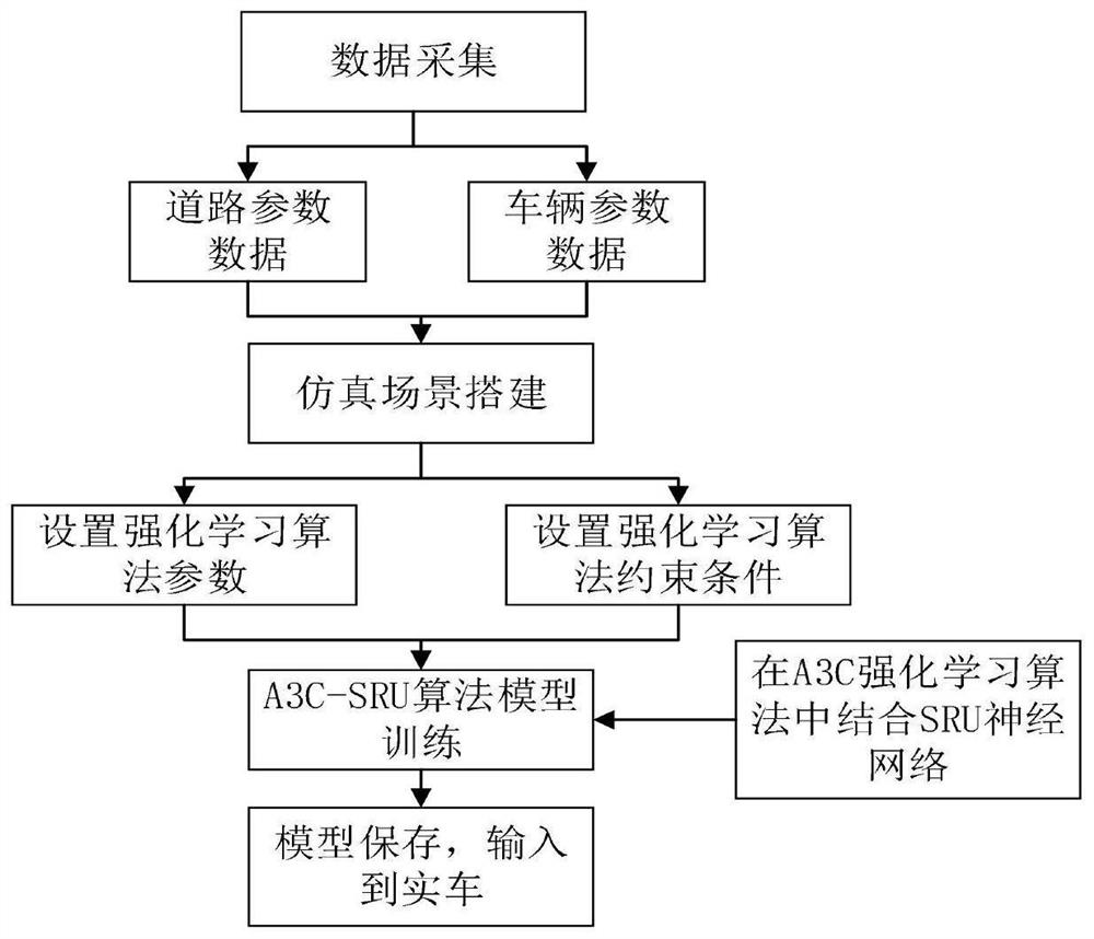 A3C-SRU-based intelligent vehicle traffic flow converging method and system