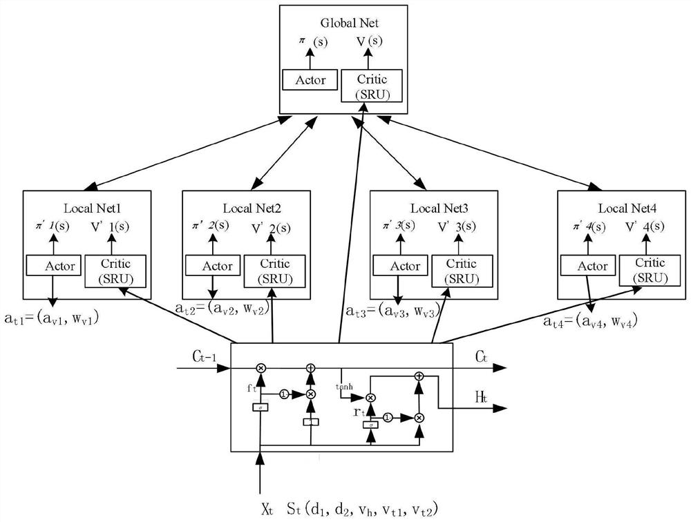 A3C-SRU-based intelligent vehicle traffic flow converging method and system