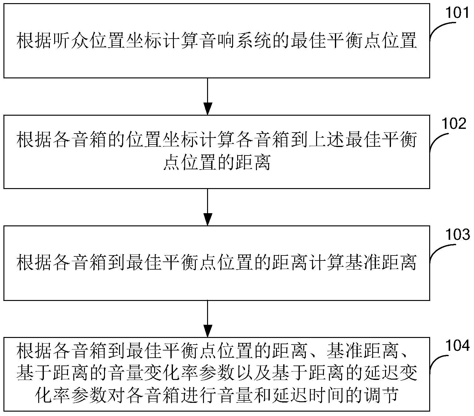 Audio system balance adjustment method and device