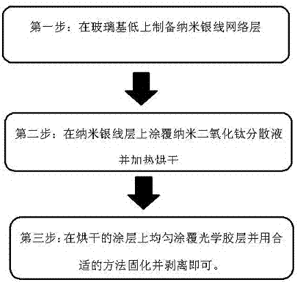 Flexible transparent conductive film based on nano-silver wire and preparation method thereof