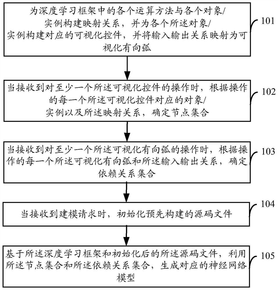 Visual modeling method and device for neural network model