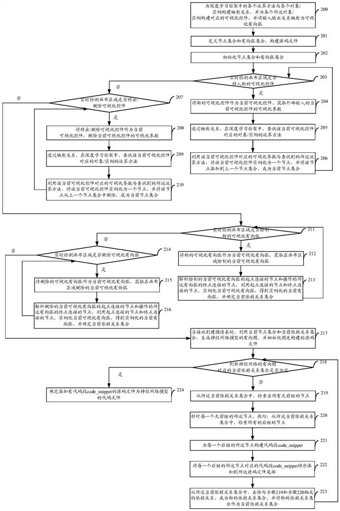 Visual modeling method and device for neural network model