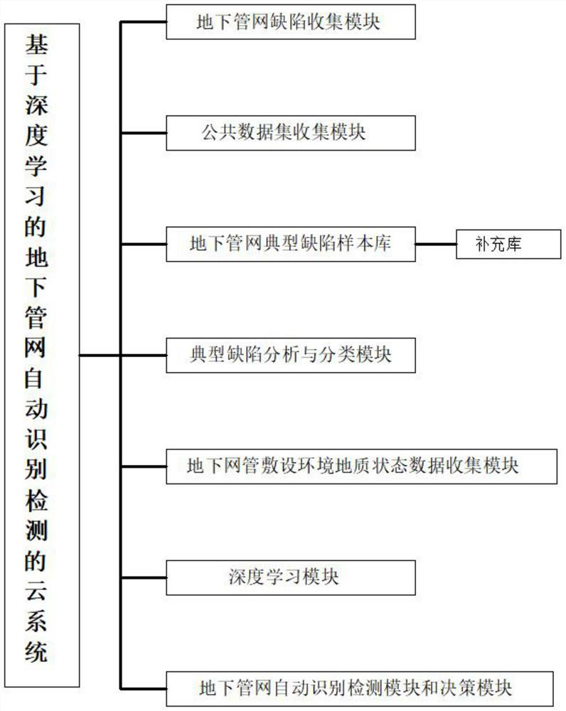 Cloud system for automatic identification and detection of underground pipe network based on deep learning