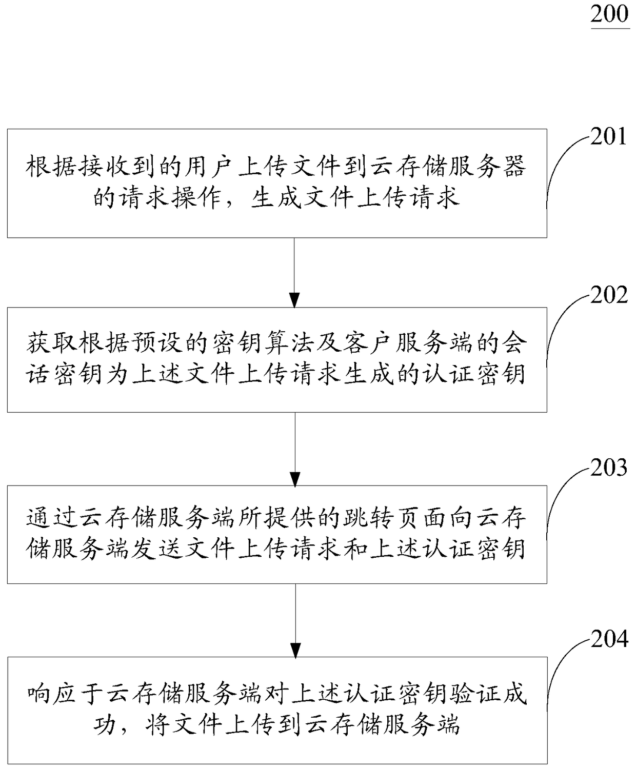 Method, device and system for uploading files