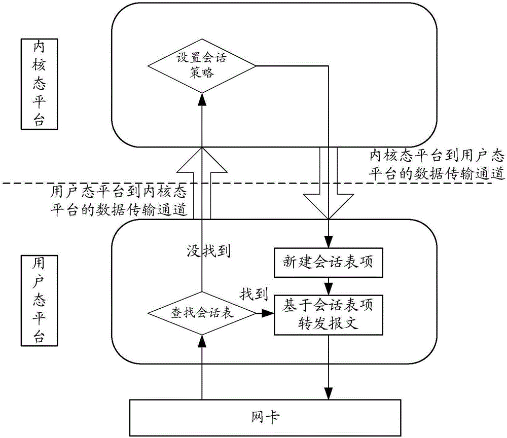 Method and device for establishing strategy template table, and session processing method and device