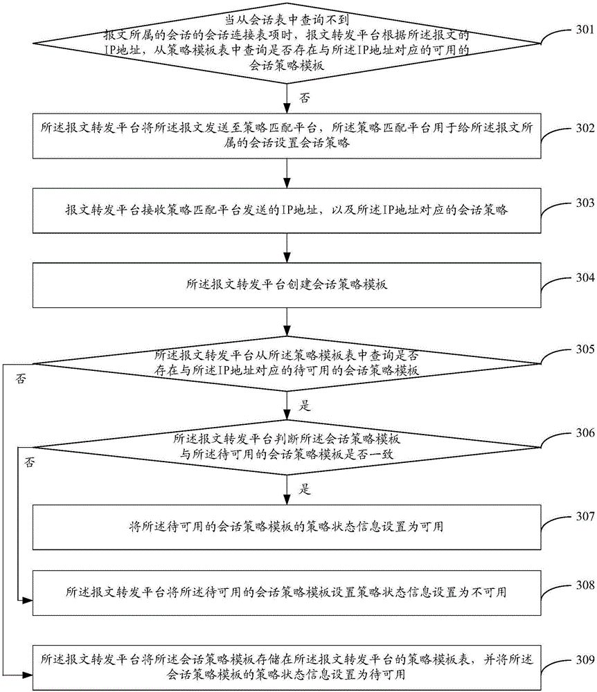 Method and device for establishing strategy template table, and session processing method and device