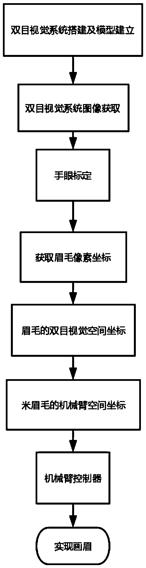 Eyebrow penciling robot system based on robot vision and control method thereof