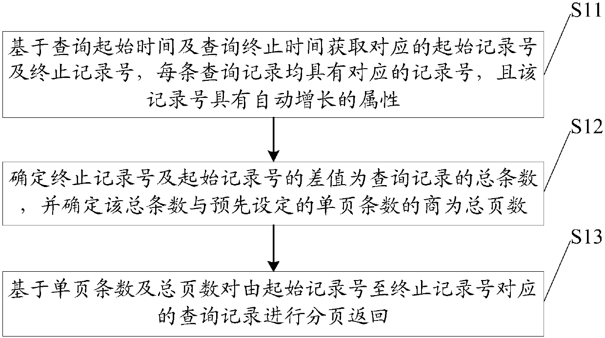 Big data query return method and device