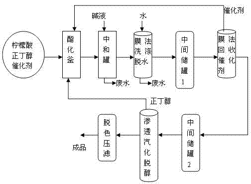 Continuous production process for tributyl citrate