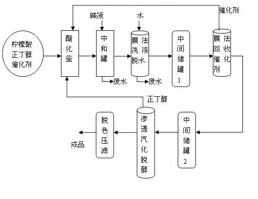 Continuous production process for tributyl citrate