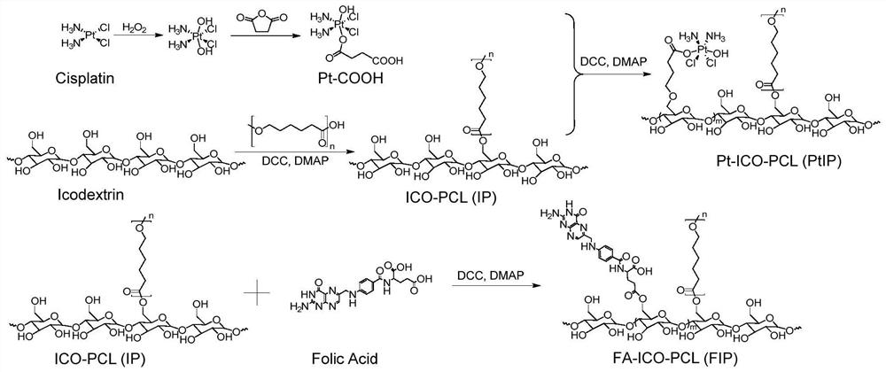 Platinum-icodextrin-polycaprolactone macromolecular compound, nano drug delivery system and application of nano drug delivery system