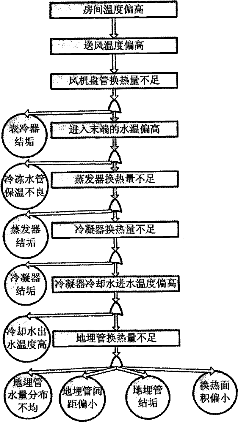 Overheat fault diagnostic detecting method and device for room with ground source heat pump central air-conditioning system