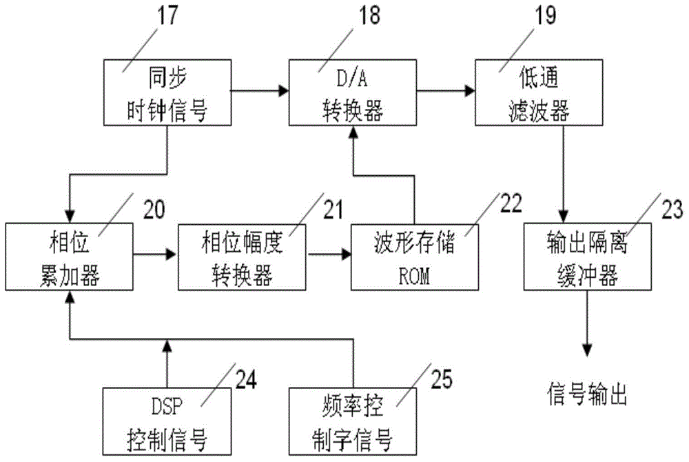 A dds-based high-power signal transmission control method