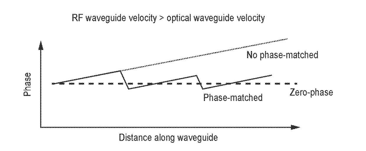 Method and apparatus for phase-matched optical and RF wave propagations for semiconductor-based mzm modulators