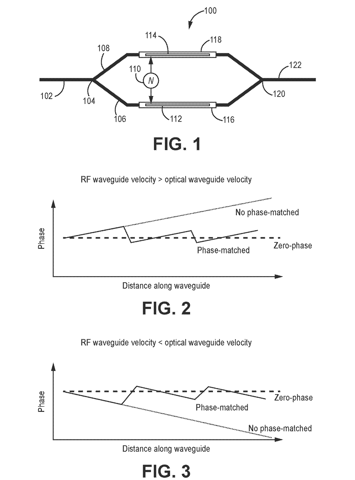 Method and apparatus for phase-matched optical and RF wave propagations for semiconductor-based mzm modulators