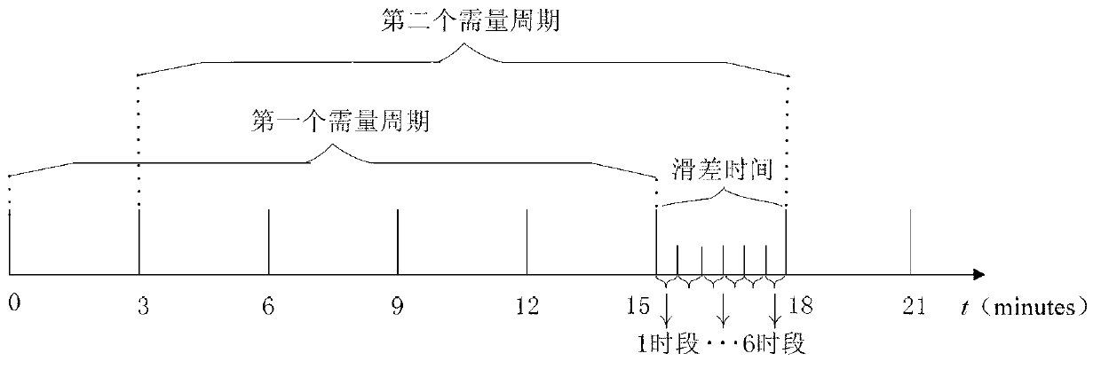 Fused magnesia smelting process multilevel demand control method