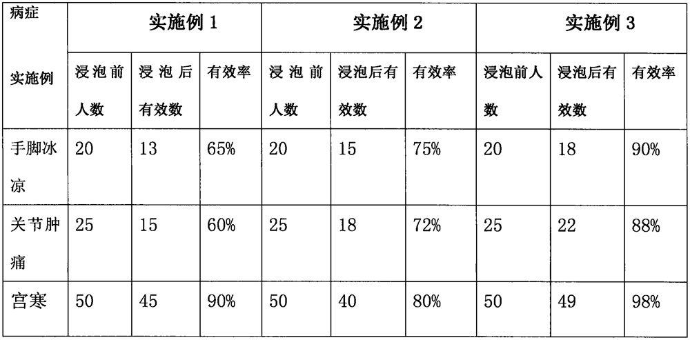 Traditional Chinese medicine foot bath bag capable of dispelling wind and eliminating dampness and preparation method of traditional Chinese medicine foot bath bag