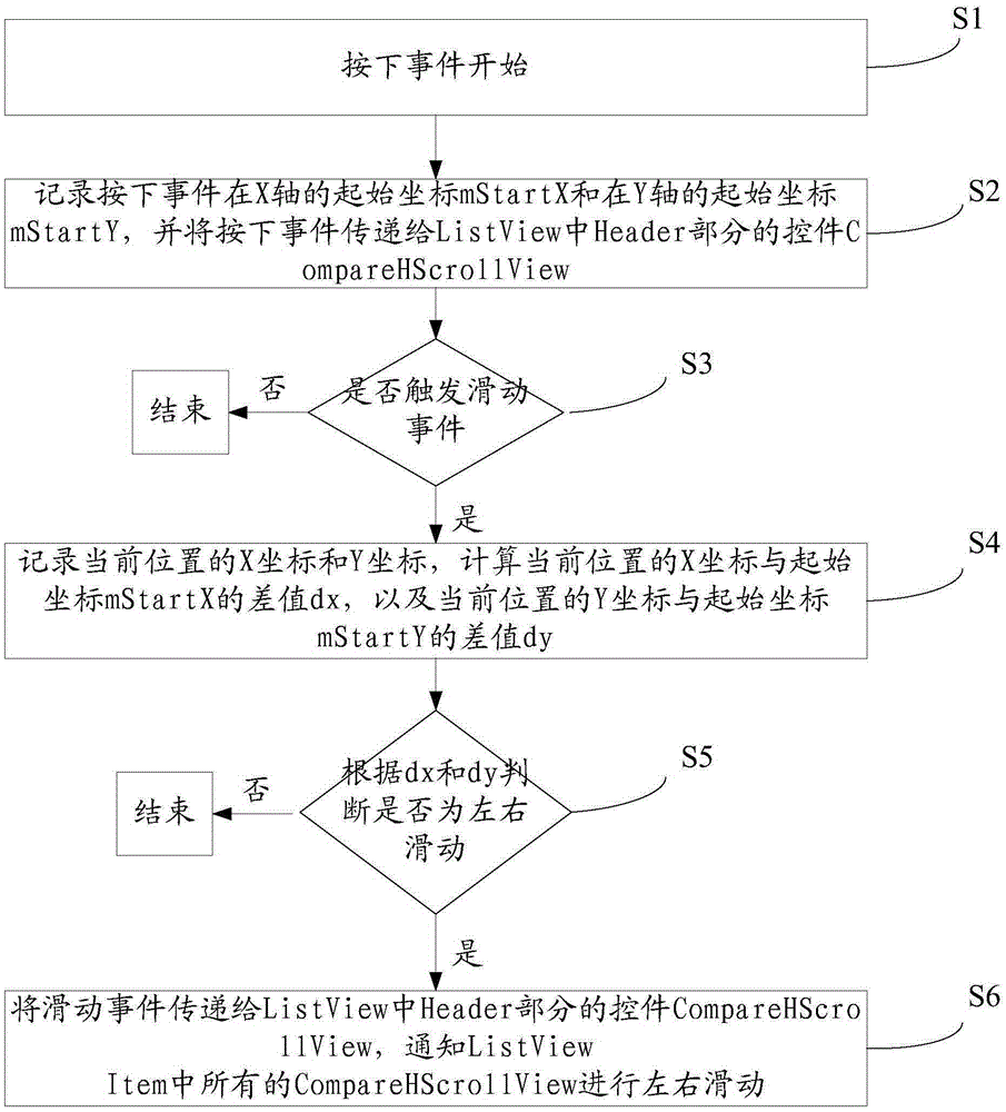 Method for realizing horizontal slide of ListView on mobile device