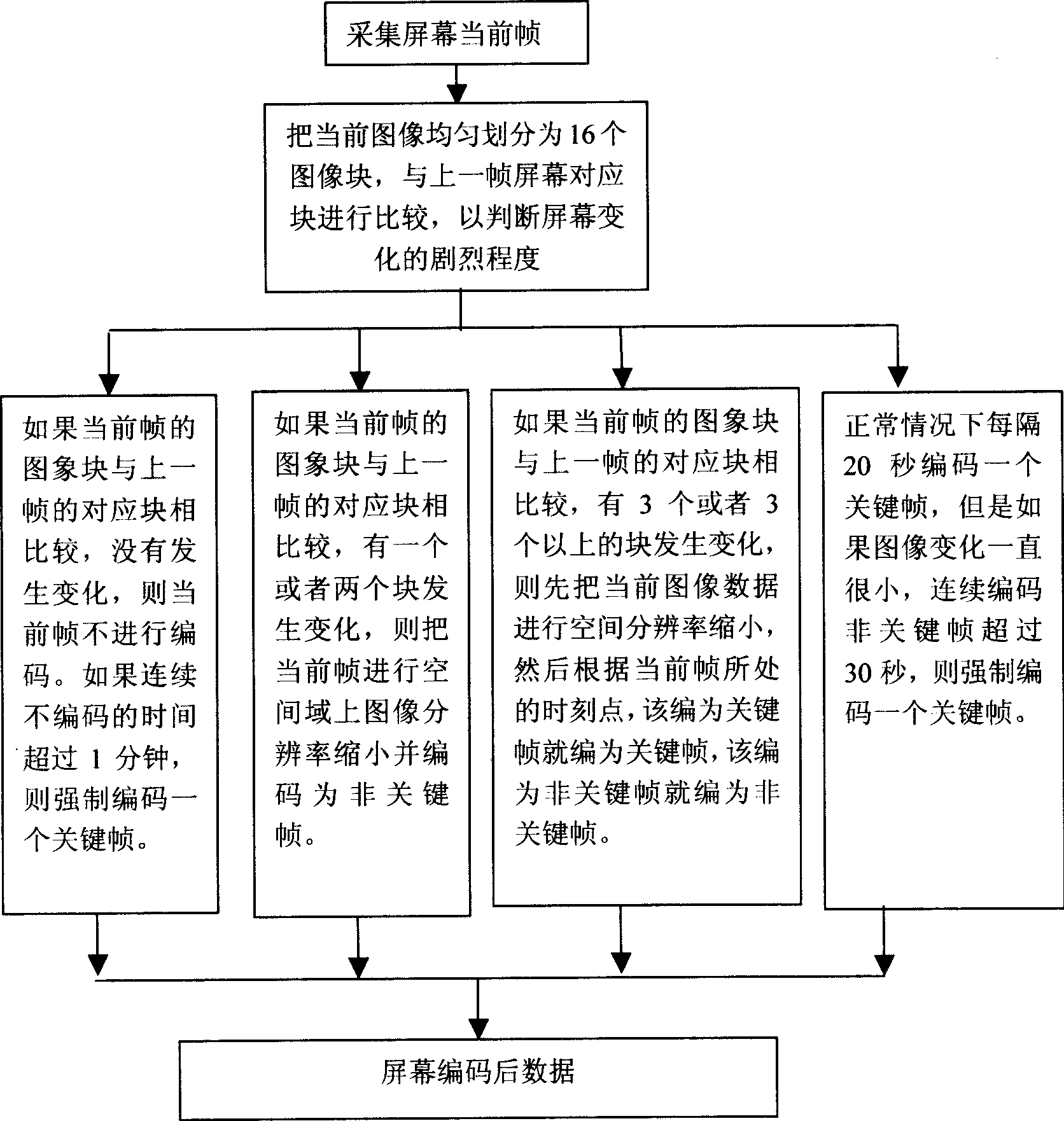 Screen coding method under low code rate