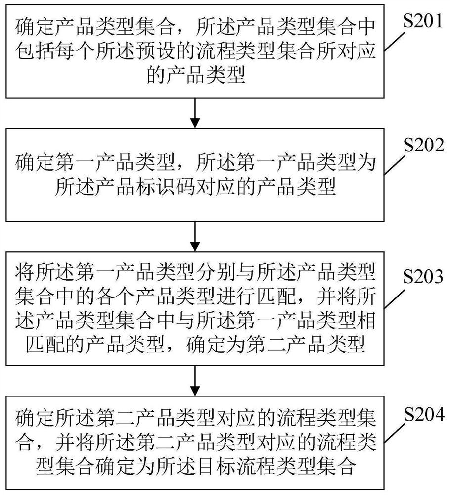 Product identification code information binding method and device, storage medium and electronic equipment