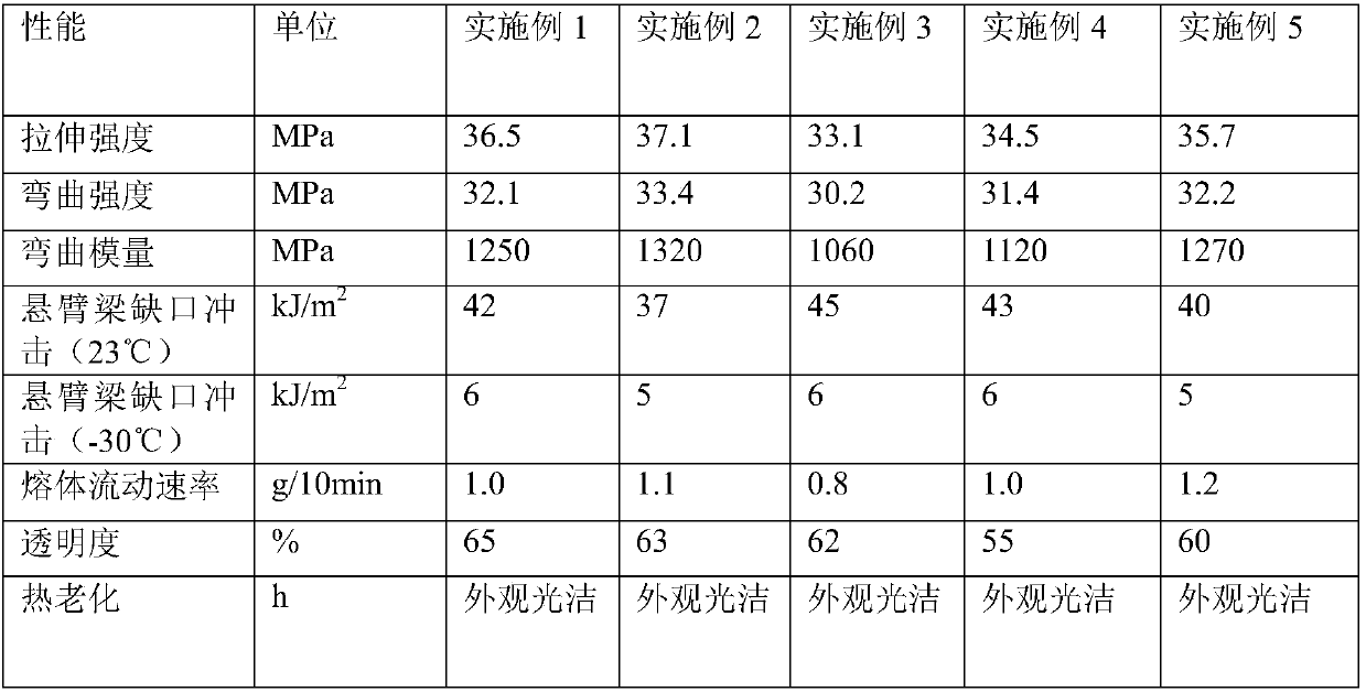 Low temperature resistant transparent polypropylene compound for automobiles and preparation method of low temperature resistant transparent polypropylene compound