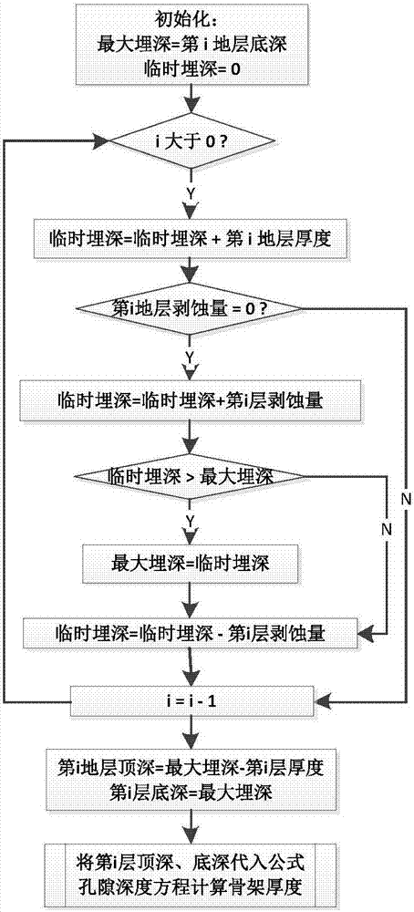 Improved recovery method for burial history