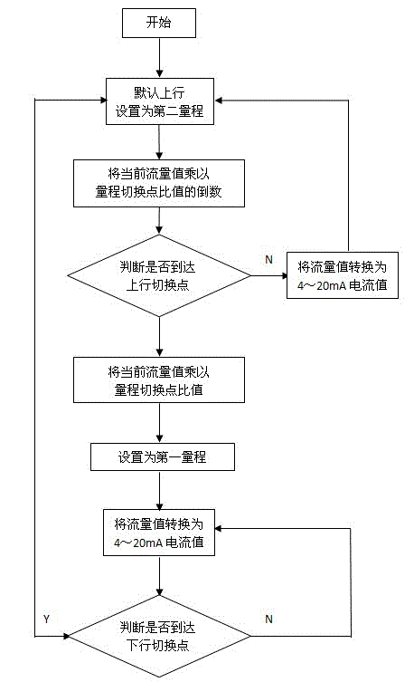 Control method for automatically switching measuring ranges of electromagnetic flowmeter