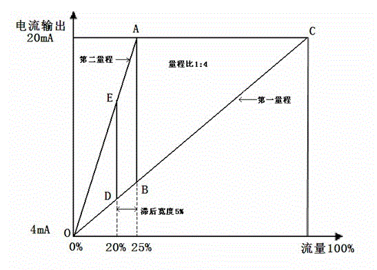 Control method for automatically switching measuring ranges of electromagnetic flowmeter