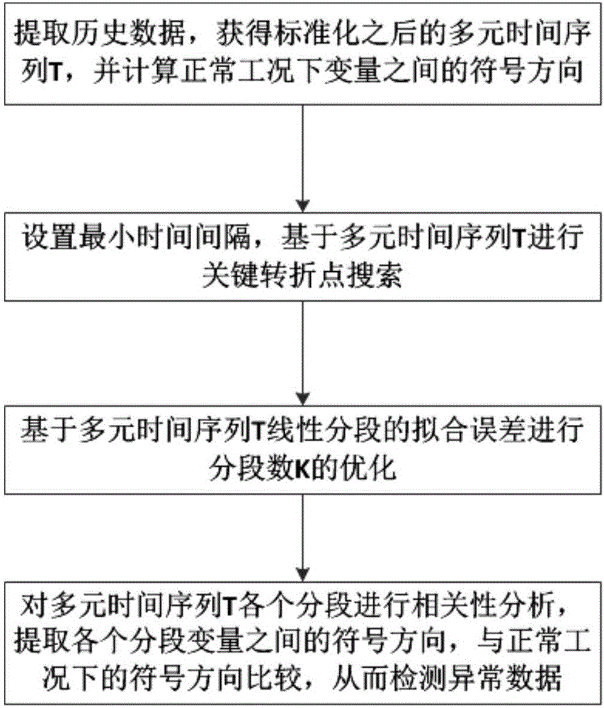 Abnormal alarm data detection method based on multivariate time series