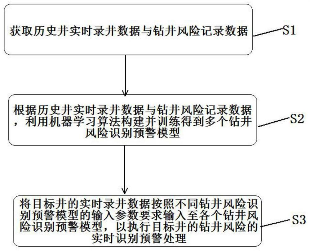 Petroleum drilling big data processing method and device based on machine learning