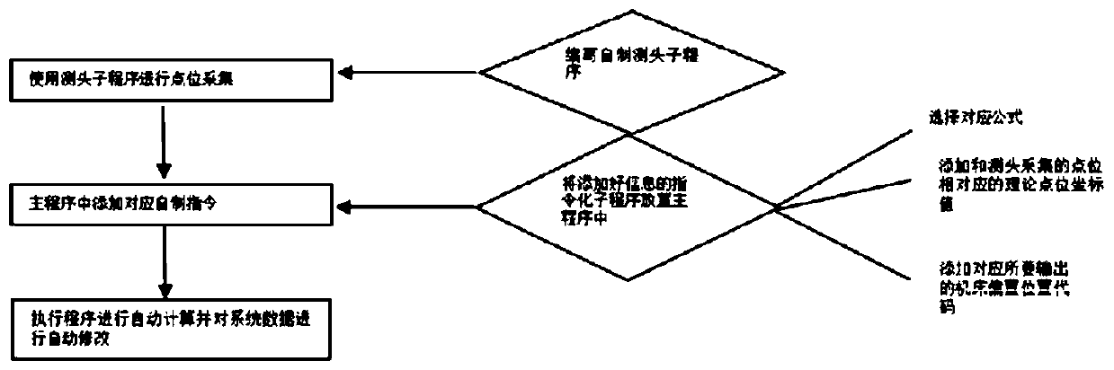 Single-machine calculation-point-free automatic alignment machining method