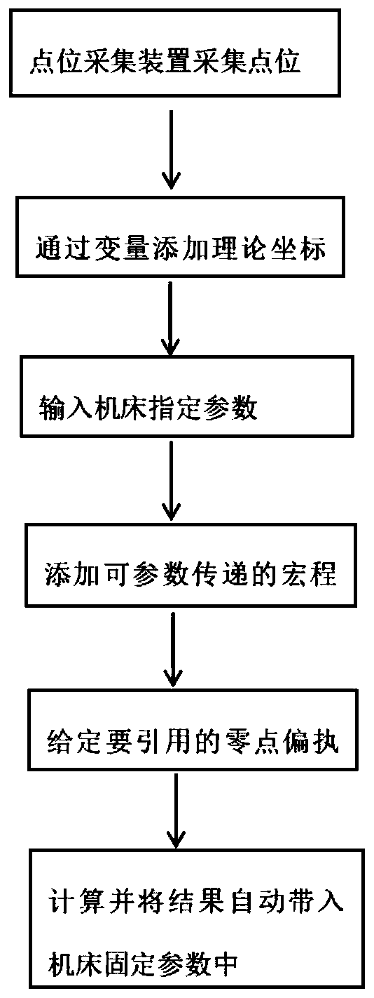 Single-machine calculation-point-free automatic alignment machining method