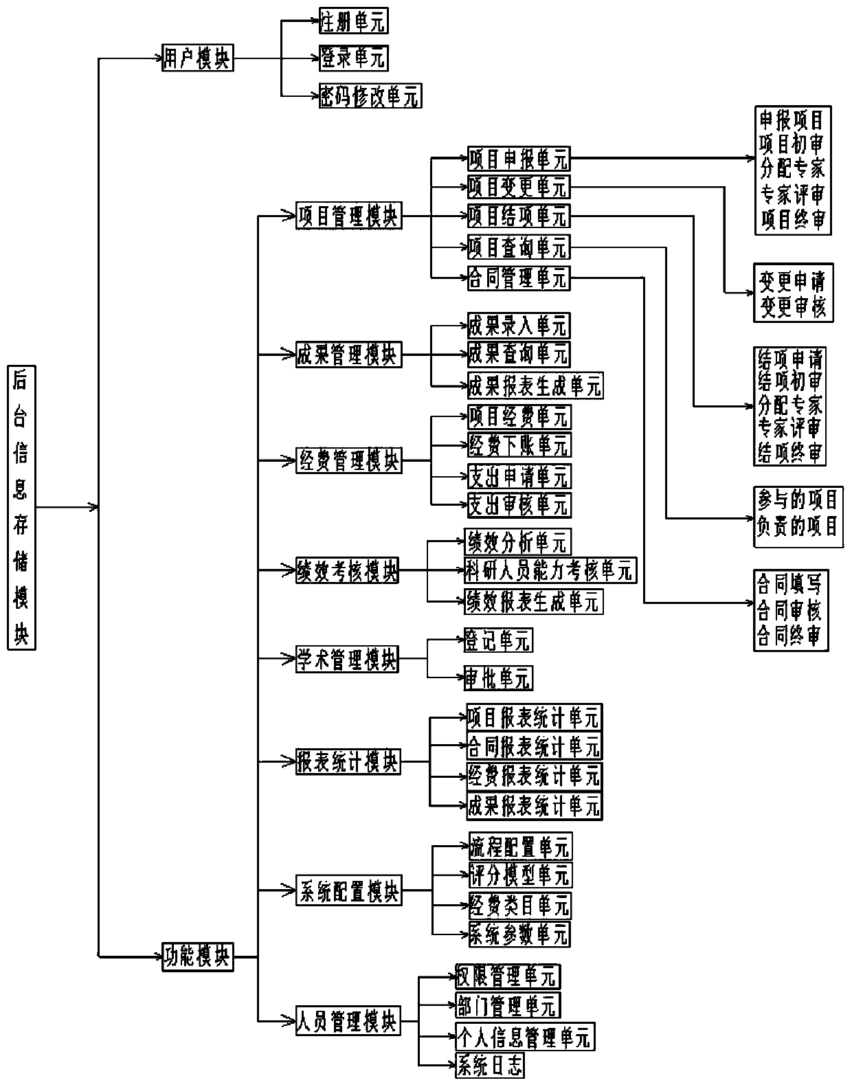 Hospital scientific research management system