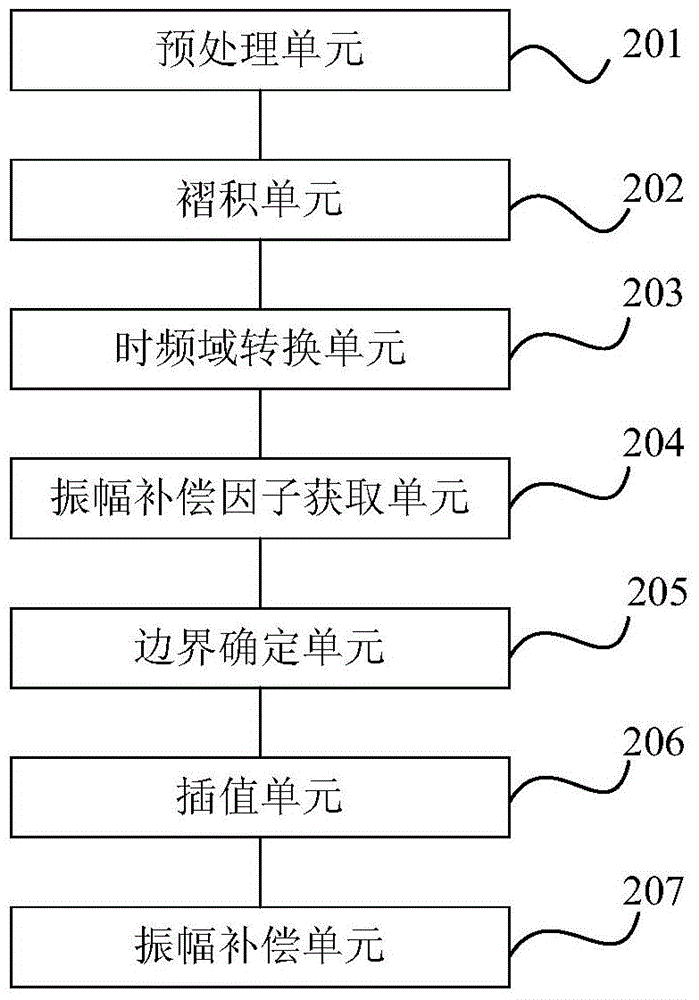 A method and device for amplitude compensation of three-dimensional post-stack seismic data