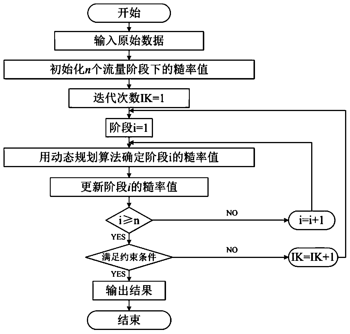 River channel roughness inversion method based on dynamic programming successive approximation method