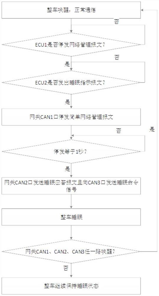 Multi-subnet cooperative sleep method and system based on CAN bus