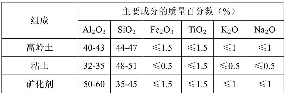 A kind of aggregate for preparing tin bath bottom brick and preparation method thereof, and tin bath bottom brick