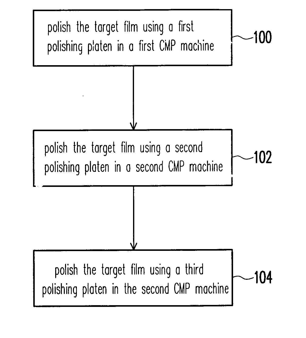 Complex CMP process and fabricating methods of STI structure and interconnect structure