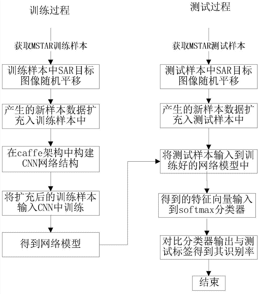 SAR target identification method based on CNN