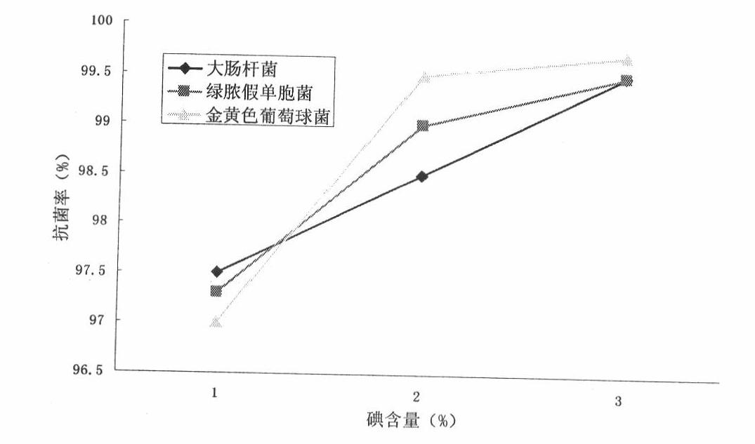 Design and preparation of iodine antibacterial hydroxyapatite coating titanium and titanium alloy implants