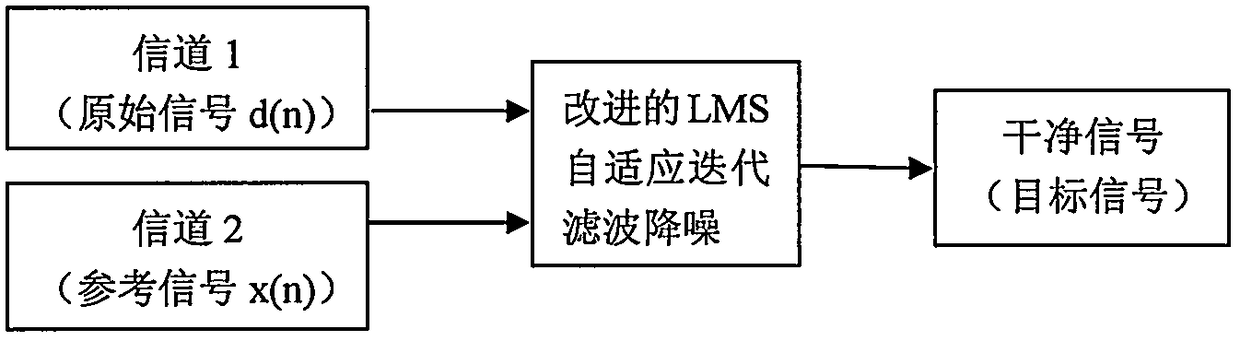 Fast iteration adaptive filtering method